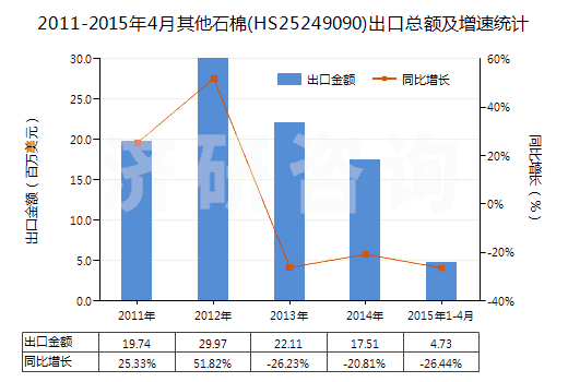 2011-2015年4月其他石棉(HS25249090)出口總額及增速統(tǒng)計(jì) 2011-2015年4月其他石棉(HS25249090)出口總額及增速統(tǒng)計(jì)